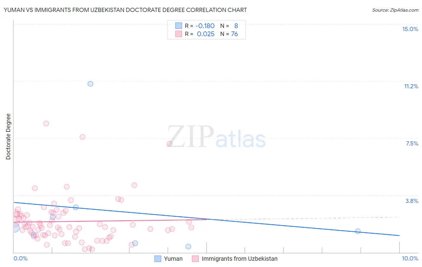 Yuman vs Immigrants from Uzbekistan Doctorate Degree