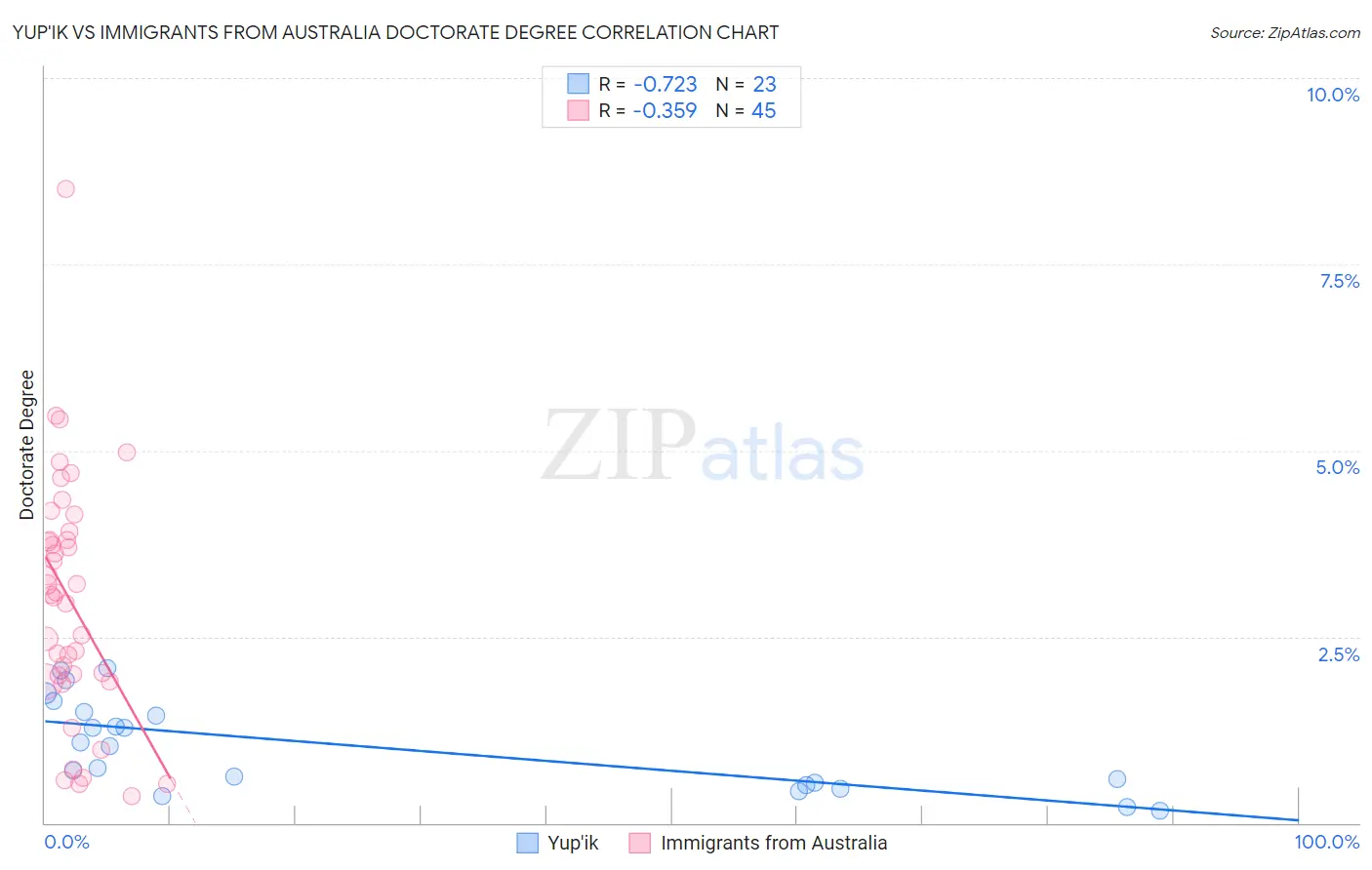 Yup'ik vs Immigrants from Australia Doctorate Degree