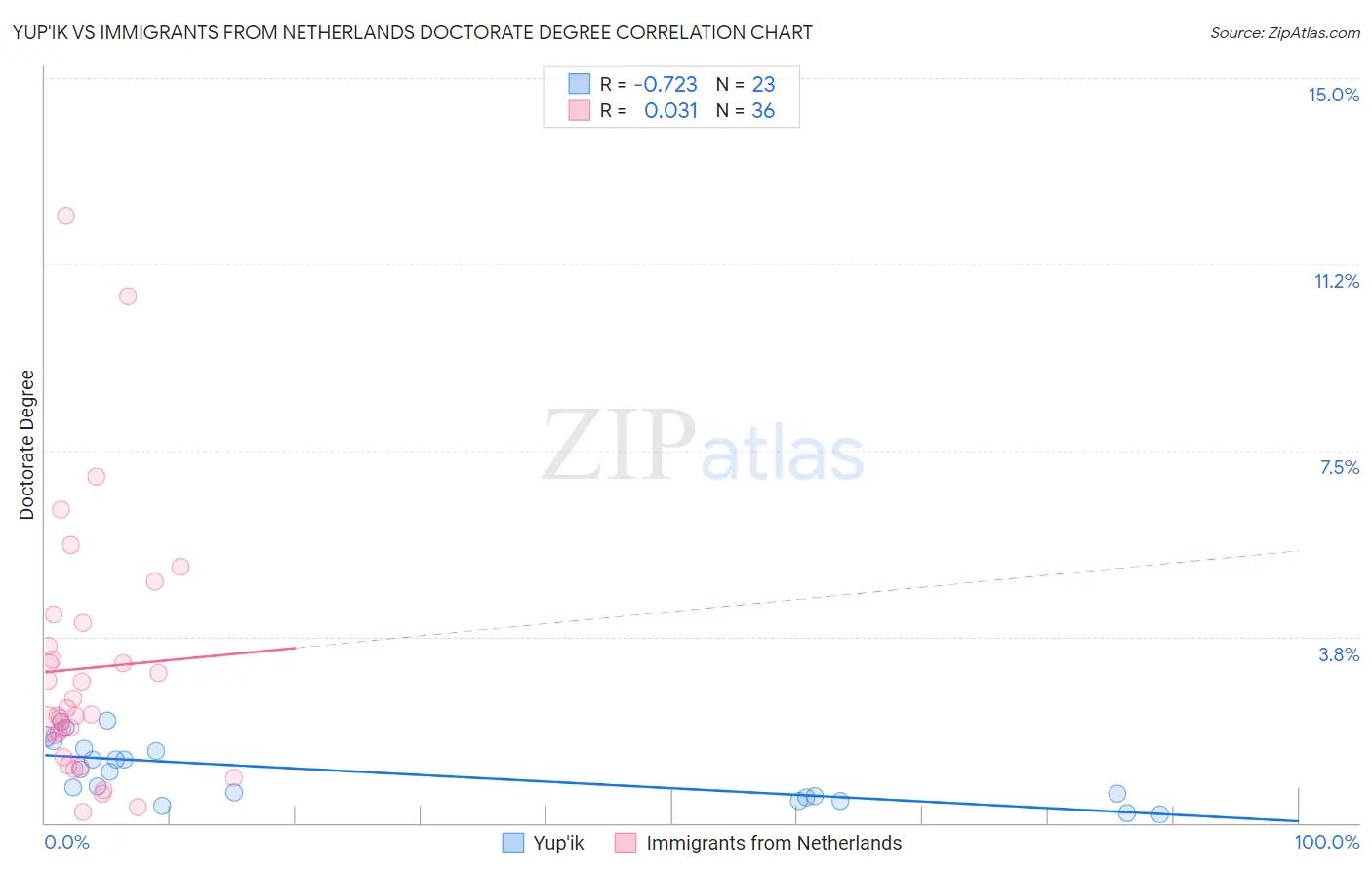 Yup'ik vs Immigrants from Netherlands Doctorate Degree