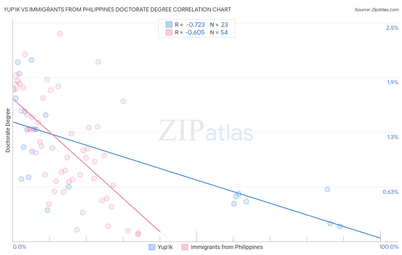 Yup'ik vs Immigrants from Philippines Doctorate Degree