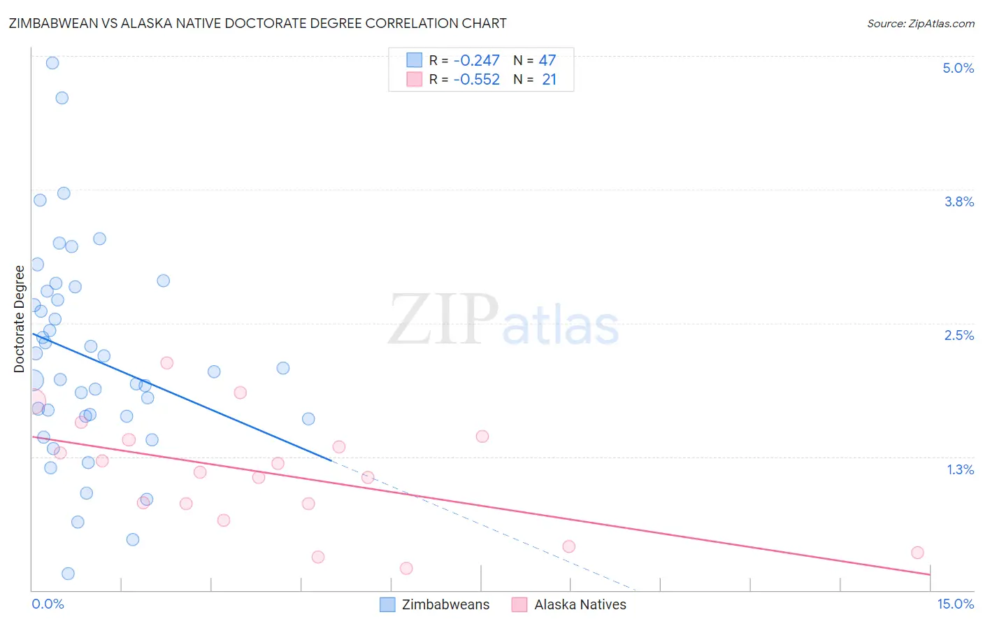 Zimbabwean vs Alaska Native Doctorate Degree