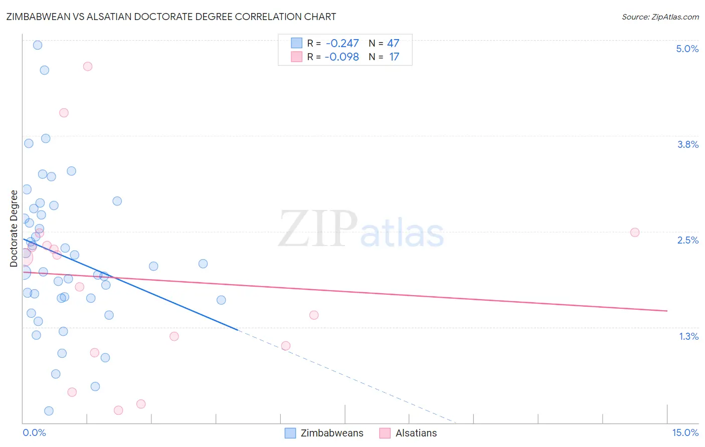 Zimbabwean vs Alsatian Doctorate Degree