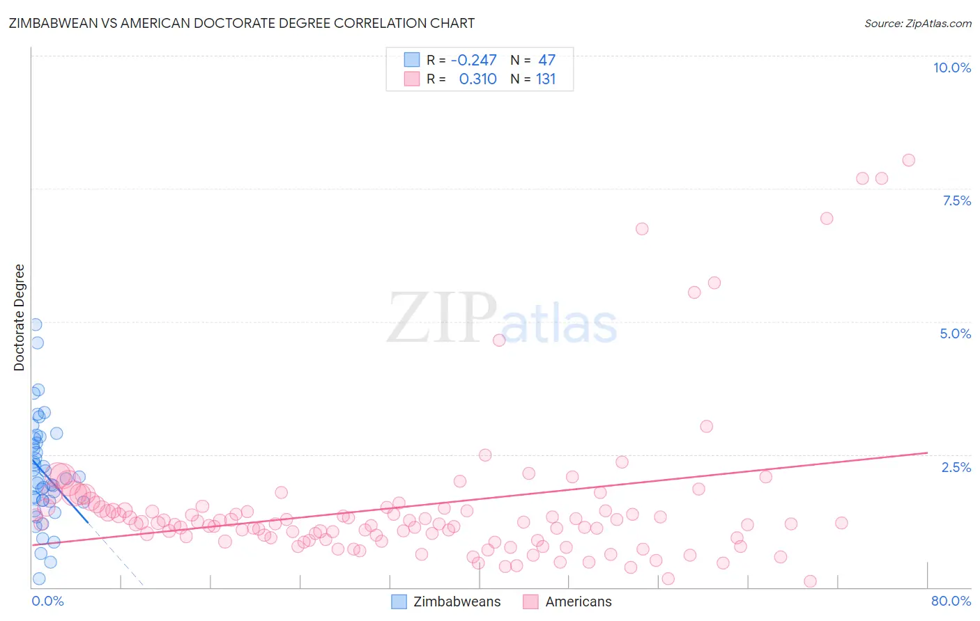 Zimbabwean vs American Doctorate Degree