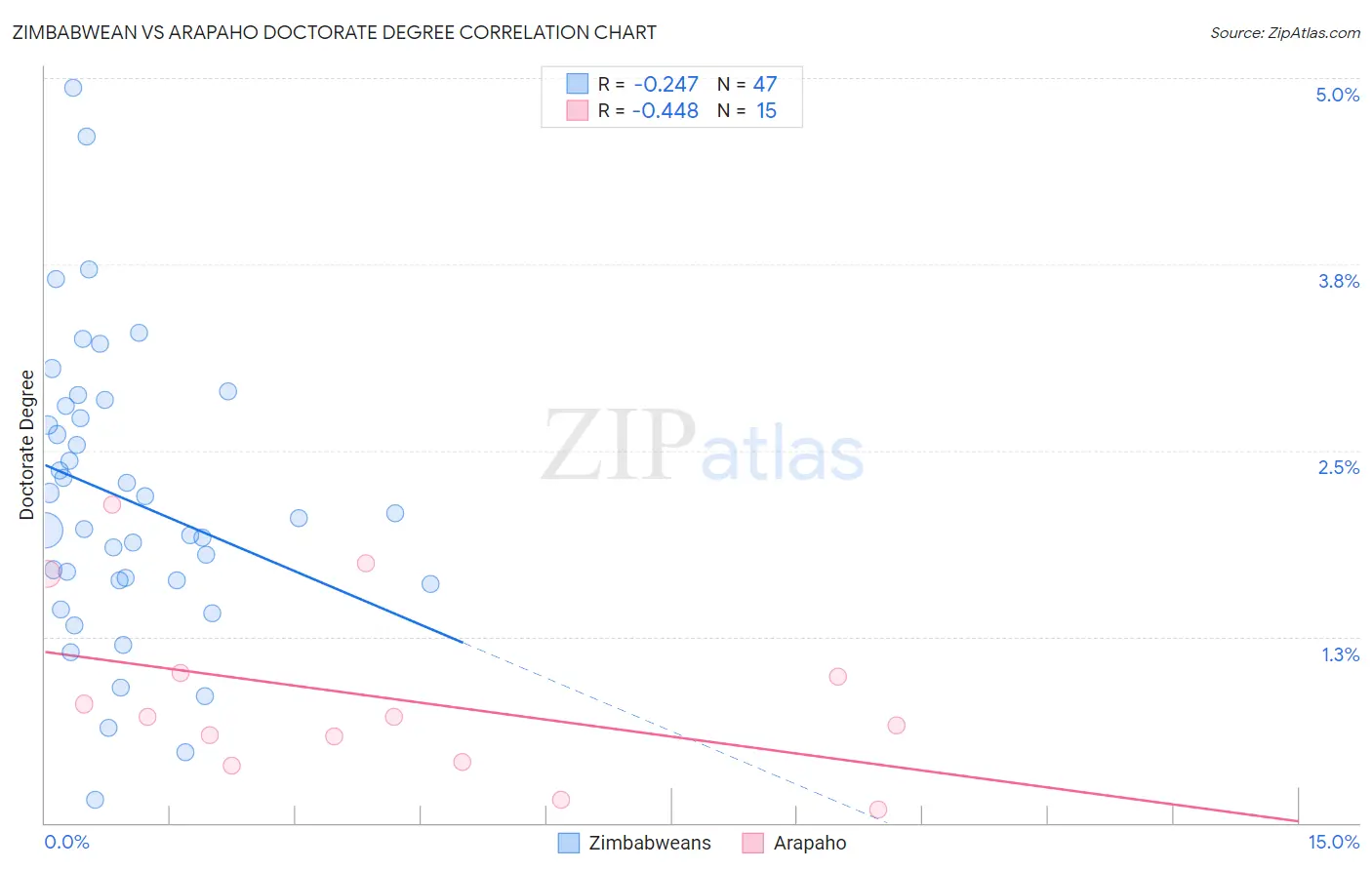 Zimbabwean vs Arapaho Doctorate Degree