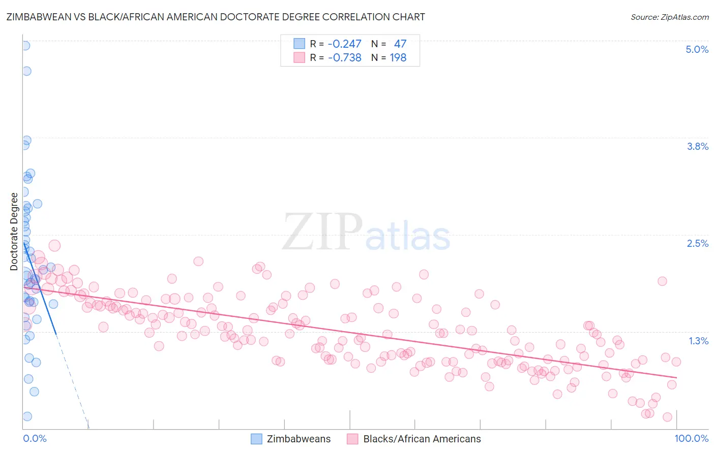 Zimbabwean vs Black/African American Doctorate Degree