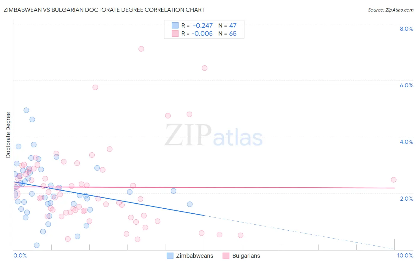 Zimbabwean vs Bulgarian Doctorate Degree