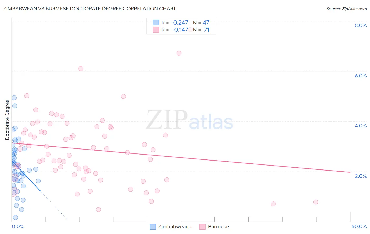 Zimbabwean vs Burmese Doctorate Degree