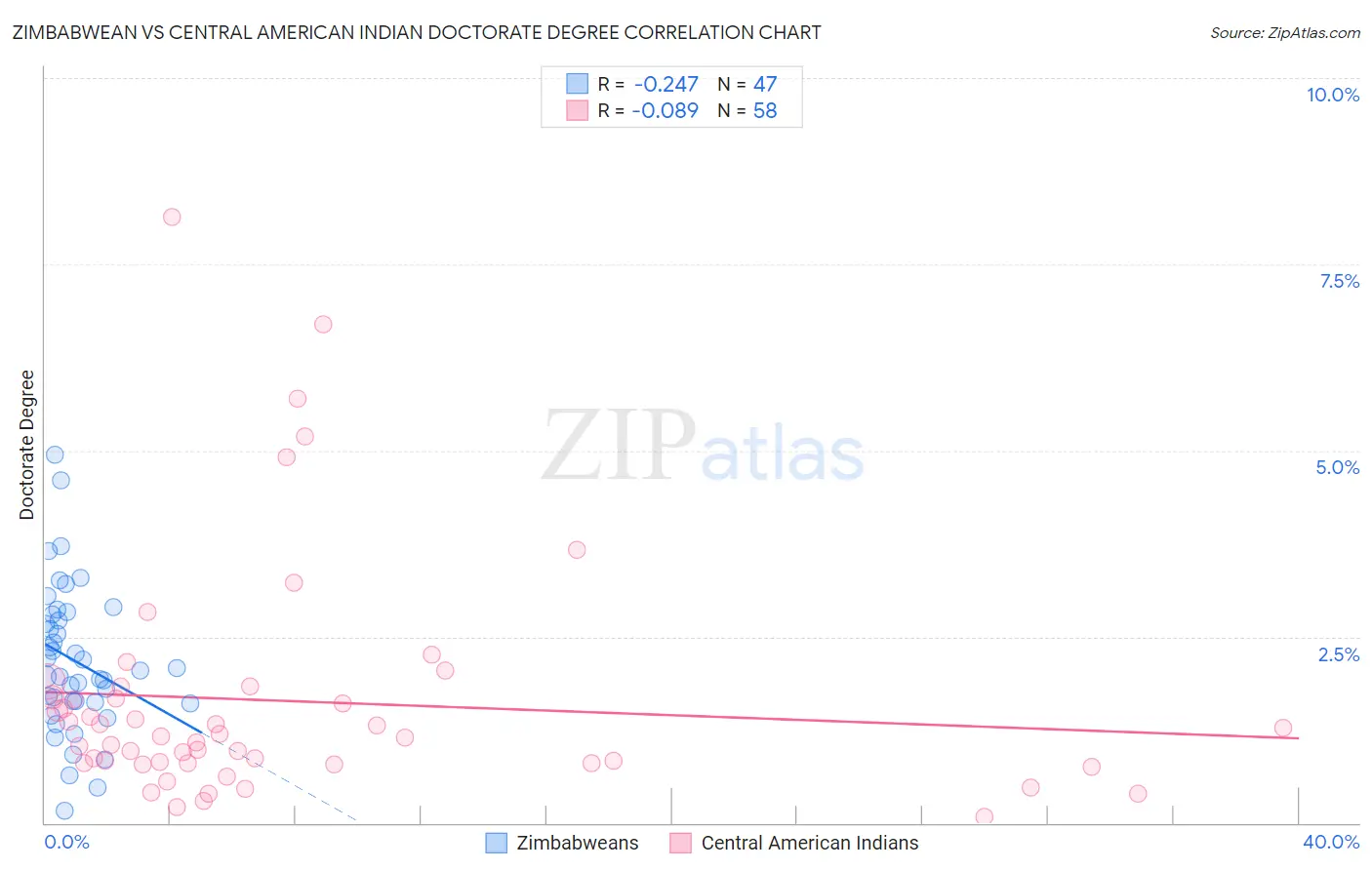 Zimbabwean vs Central American Indian Doctorate Degree