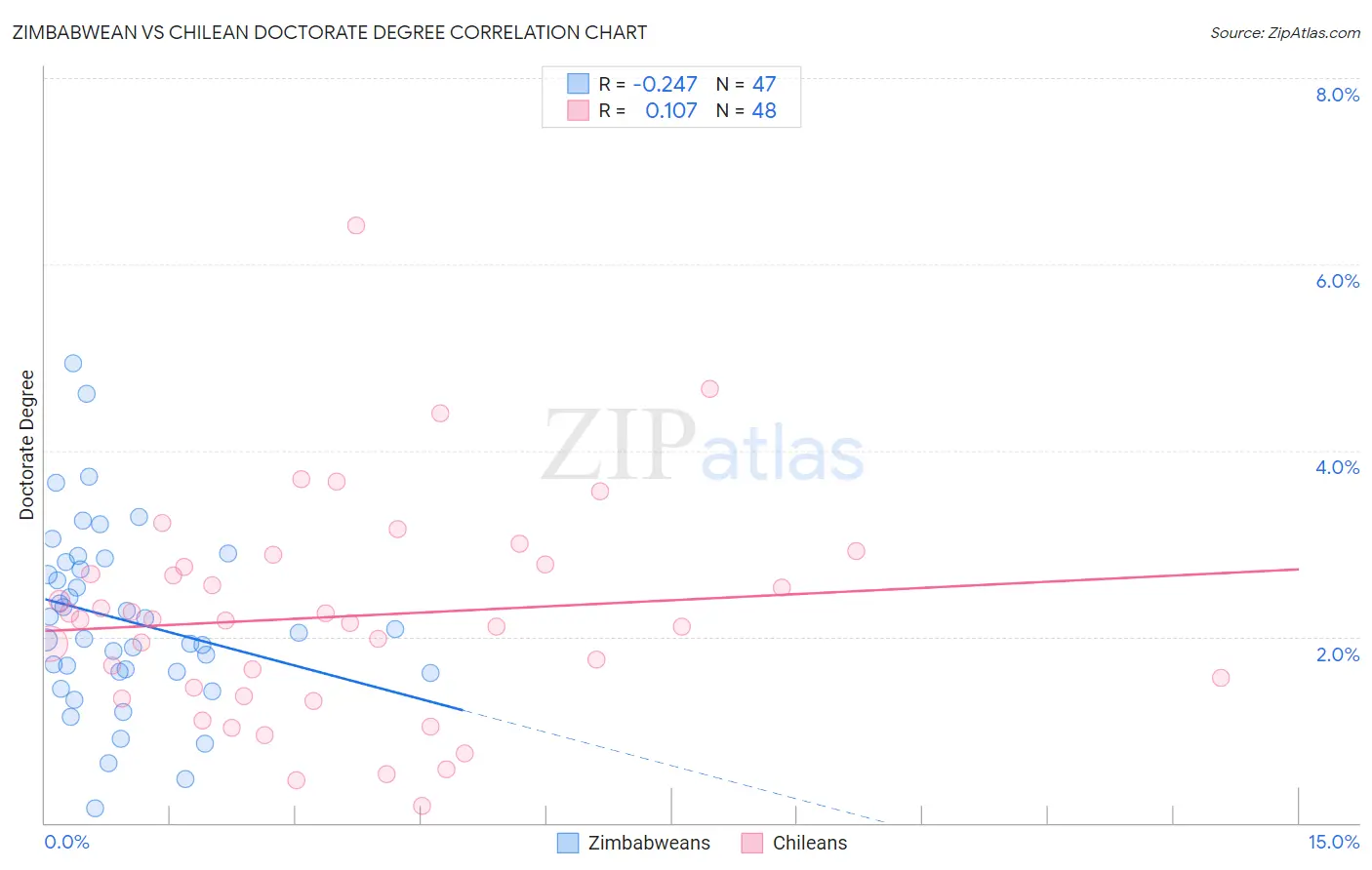 Zimbabwean vs Chilean Doctorate Degree