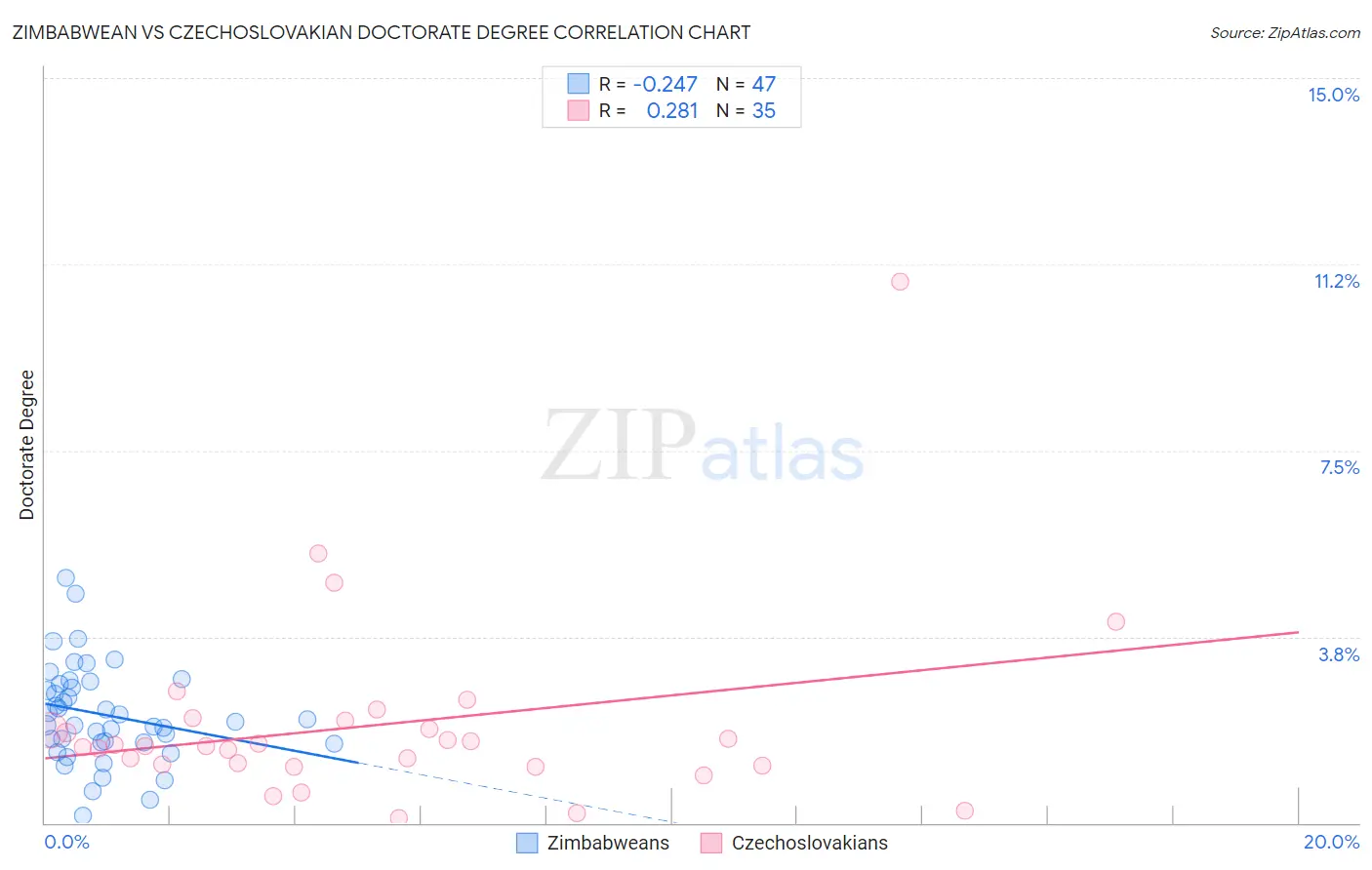 Zimbabwean vs Czechoslovakian Doctorate Degree