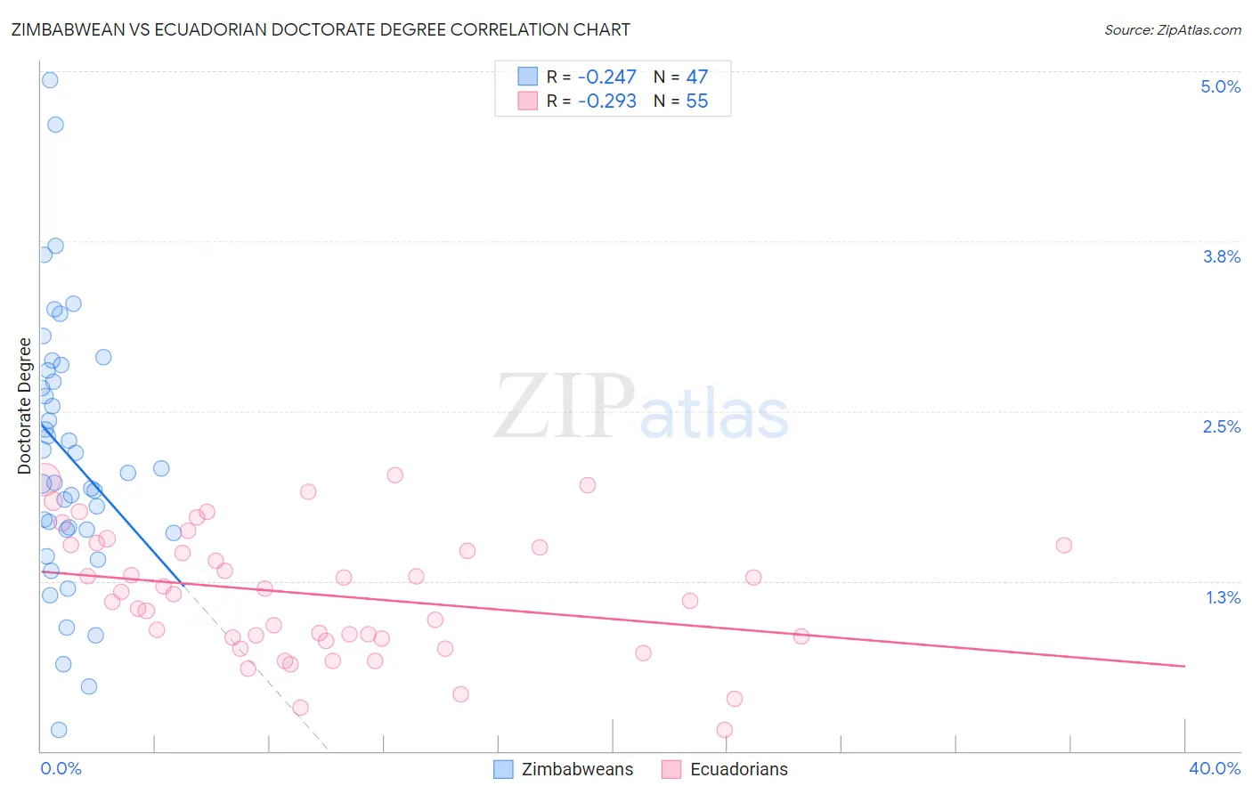 Zimbabwean vs Ecuadorian Doctorate Degree