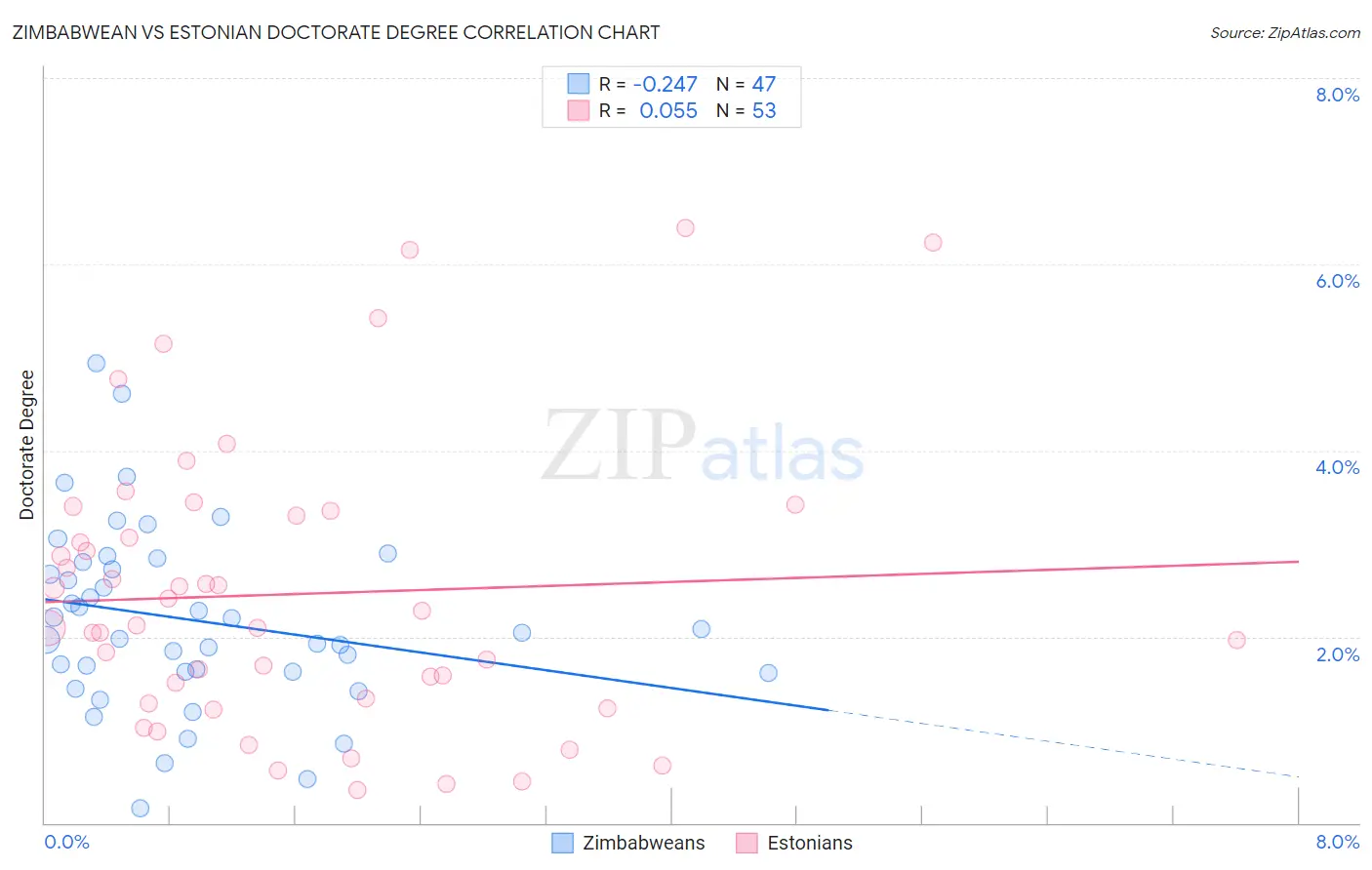 Zimbabwean vs Estonian Doctorate Degree