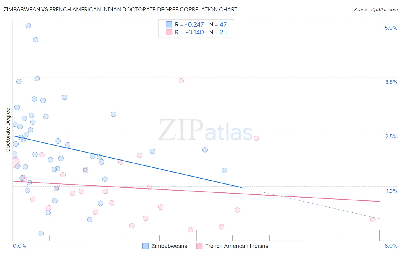 Zimbabwean vs French American Indian Doctorate Degree