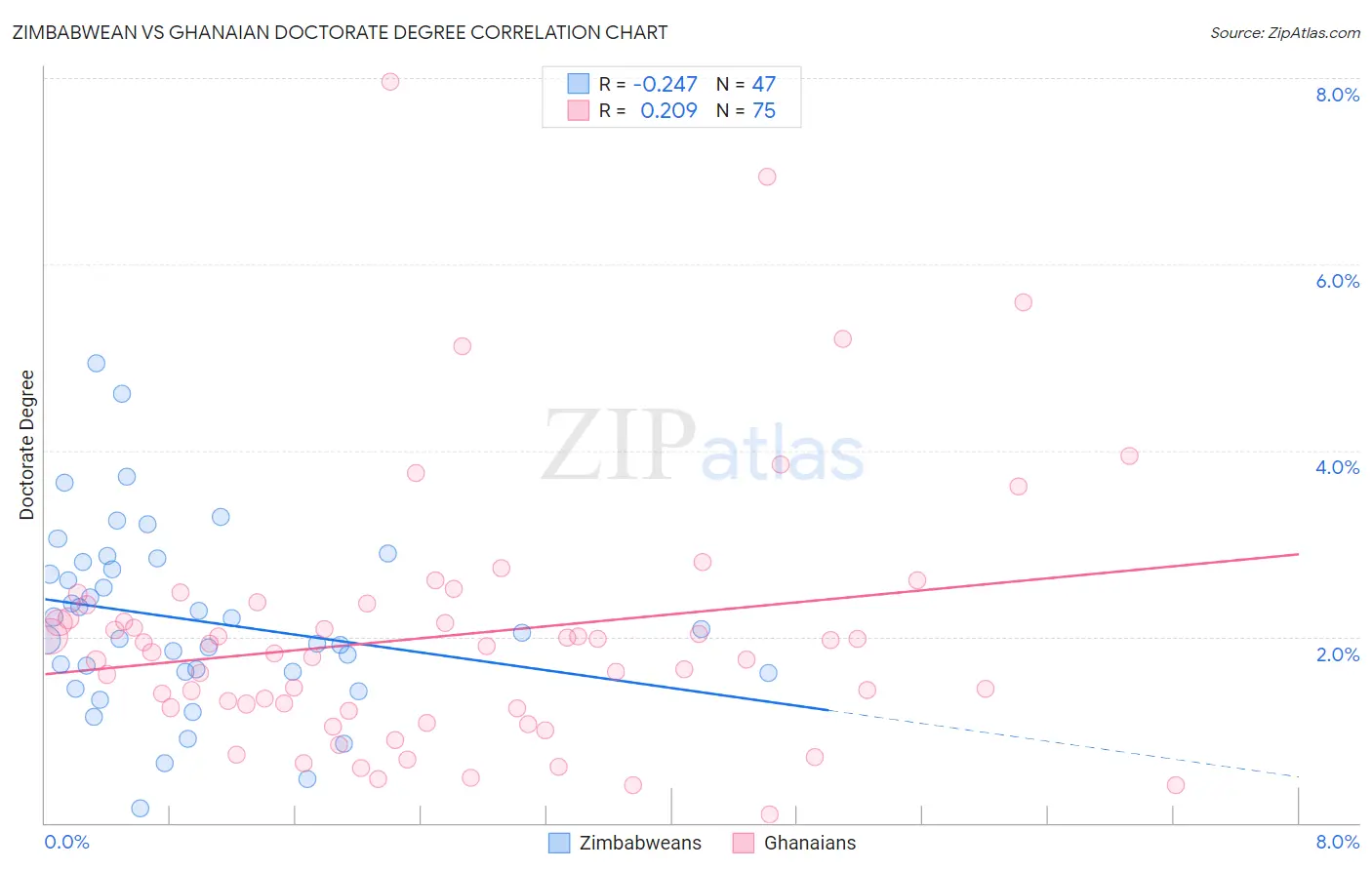 Zimbabwean vs Ghanaian Doctorate Degree