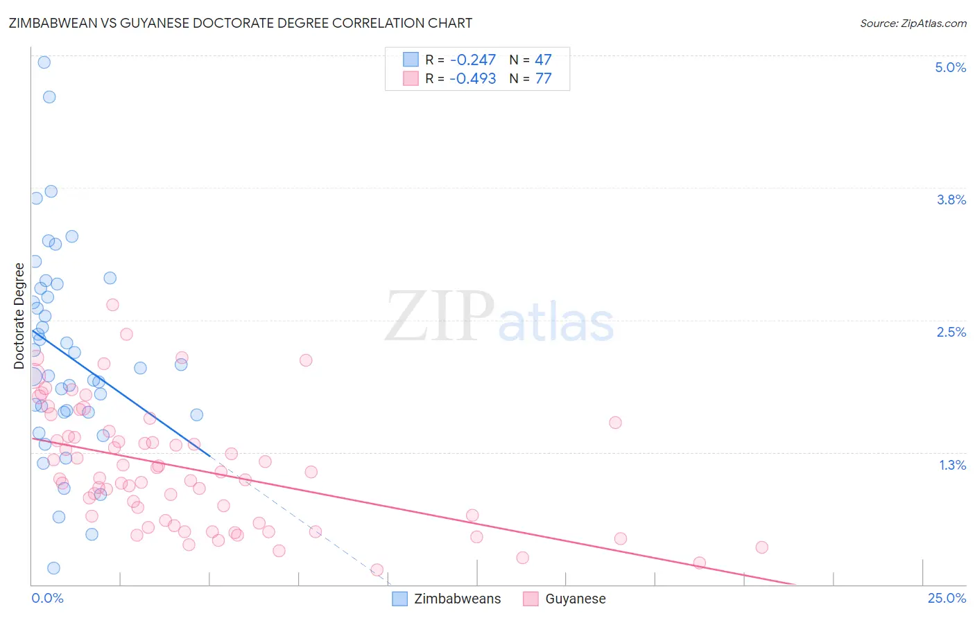 Zimbabwean vs Guyanese Doctorate Degree