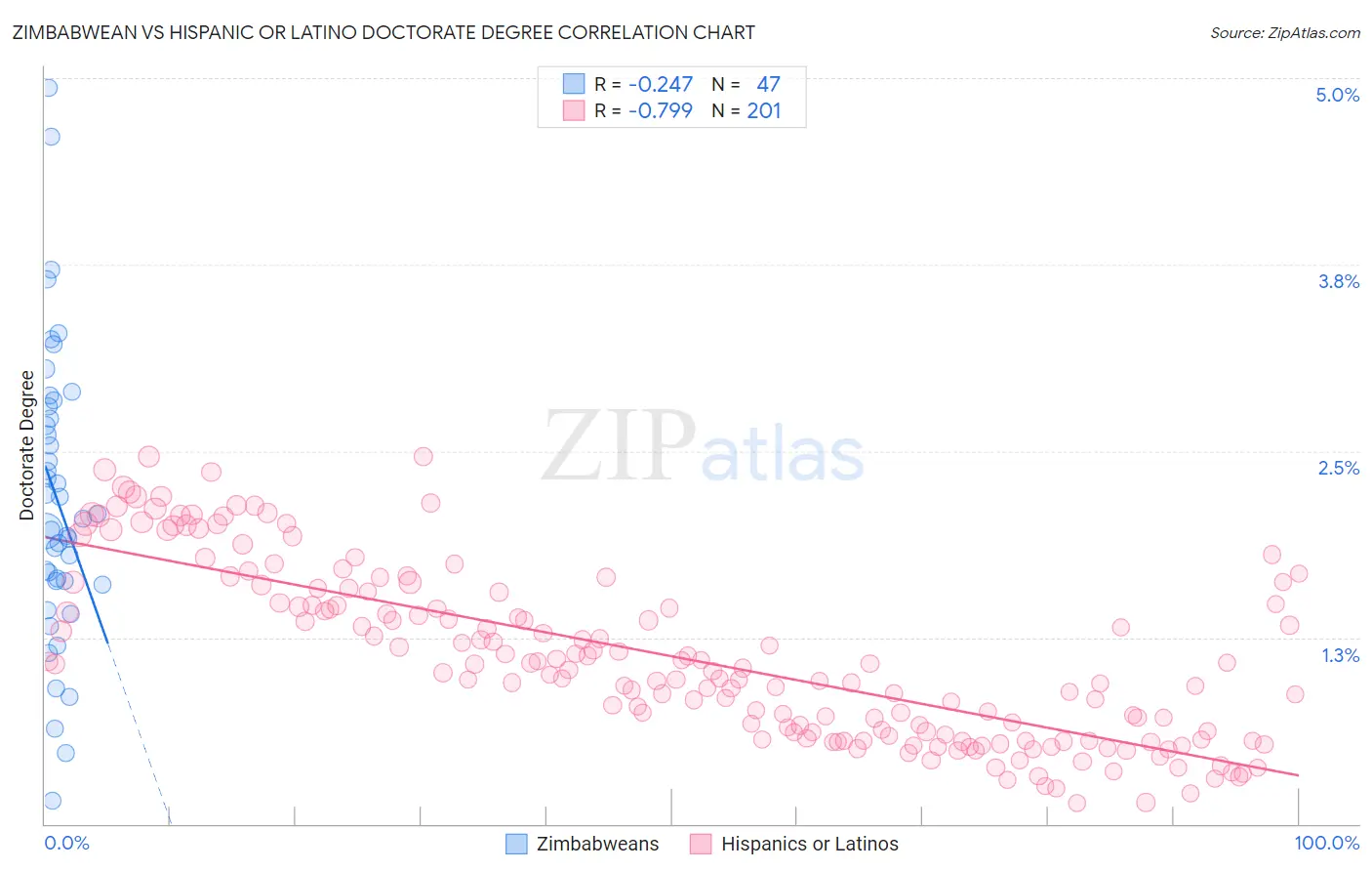 Zimbabwean vs Hispanic or Latino Doctorate Degree