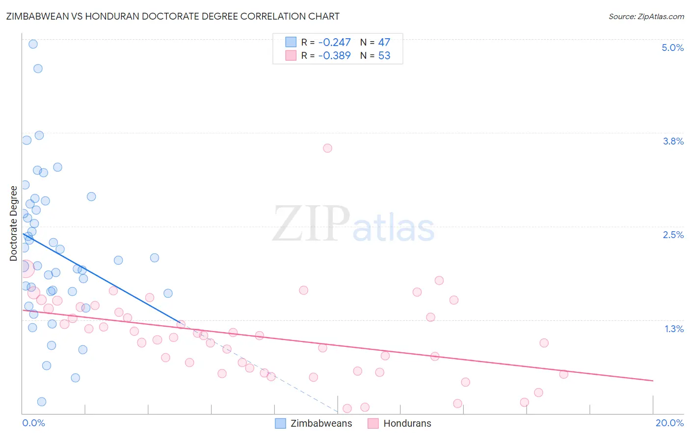 Zimbabwean vs Honduran Doctorate Degree