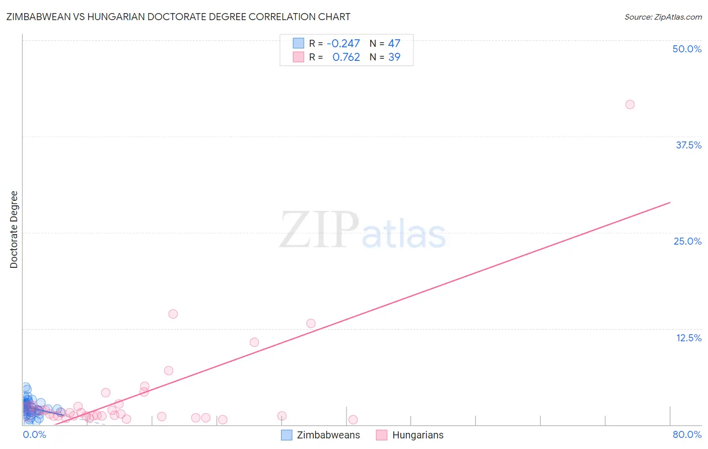 Zimbabwean vs Hungarian Doctorate Degree