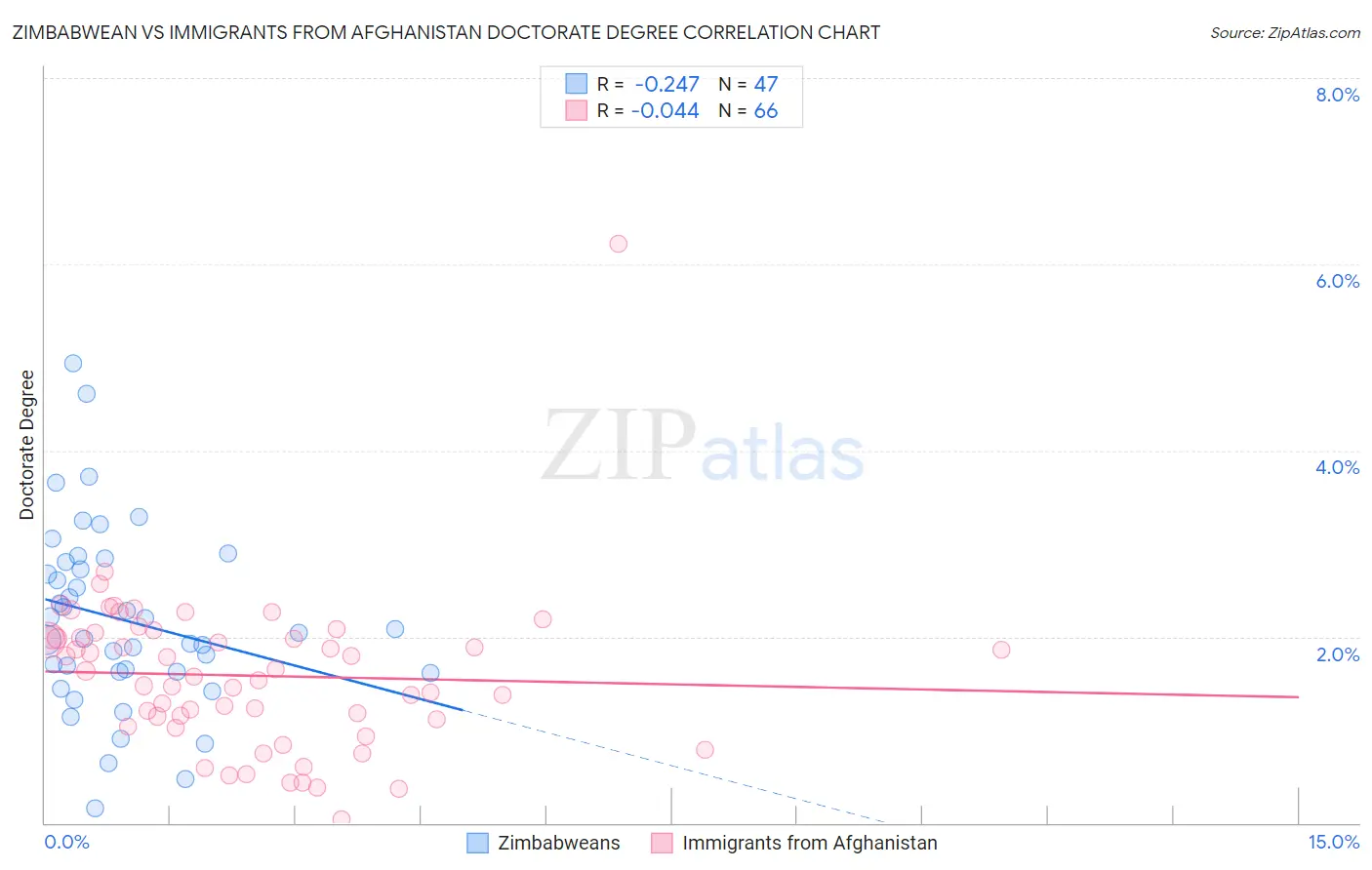 Zimbabwean vs Immigrants from Afghanistan Doctorate Degree