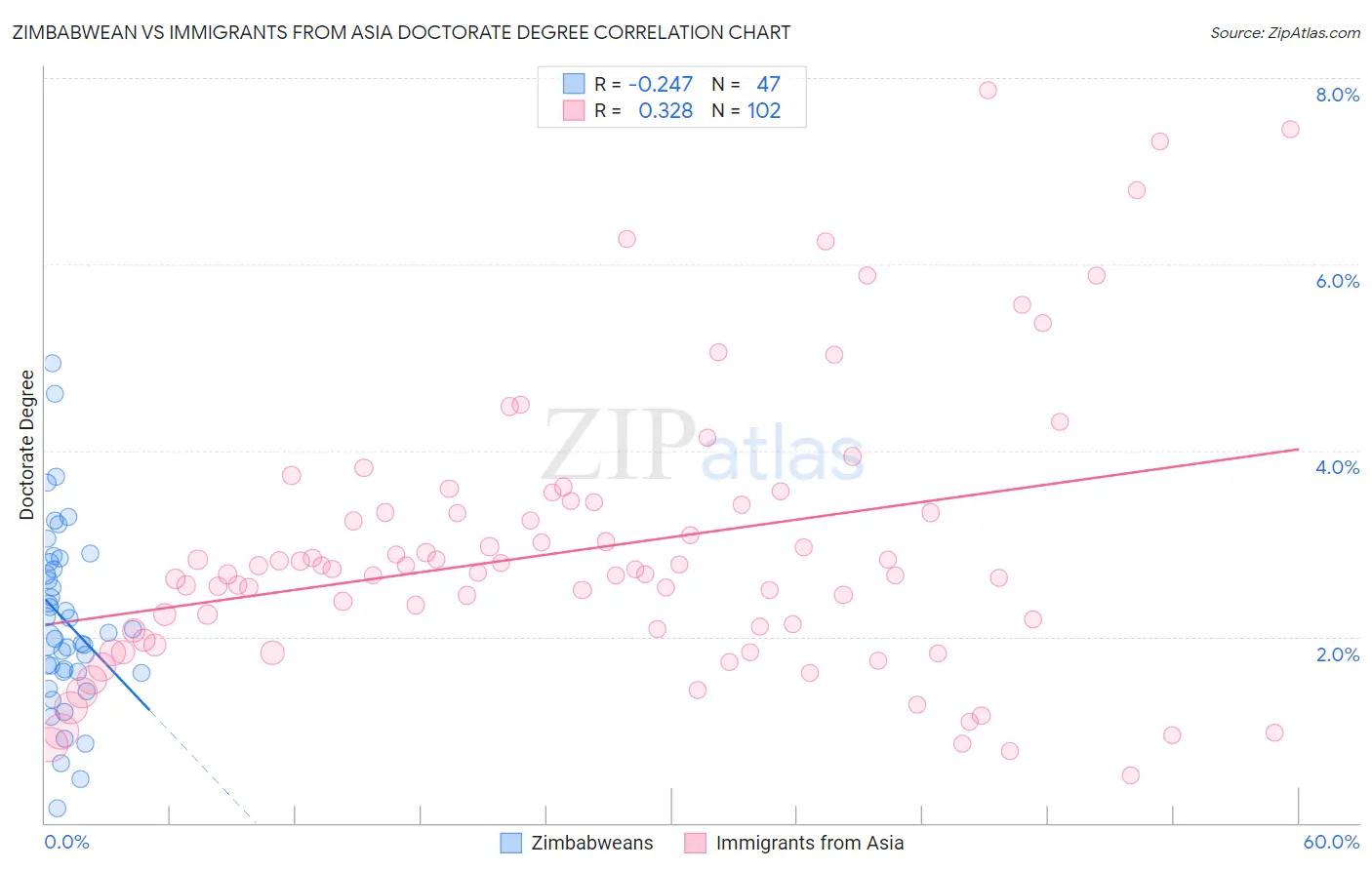 Zimbabwean vs Immigrants from Asia Doctorate Degree