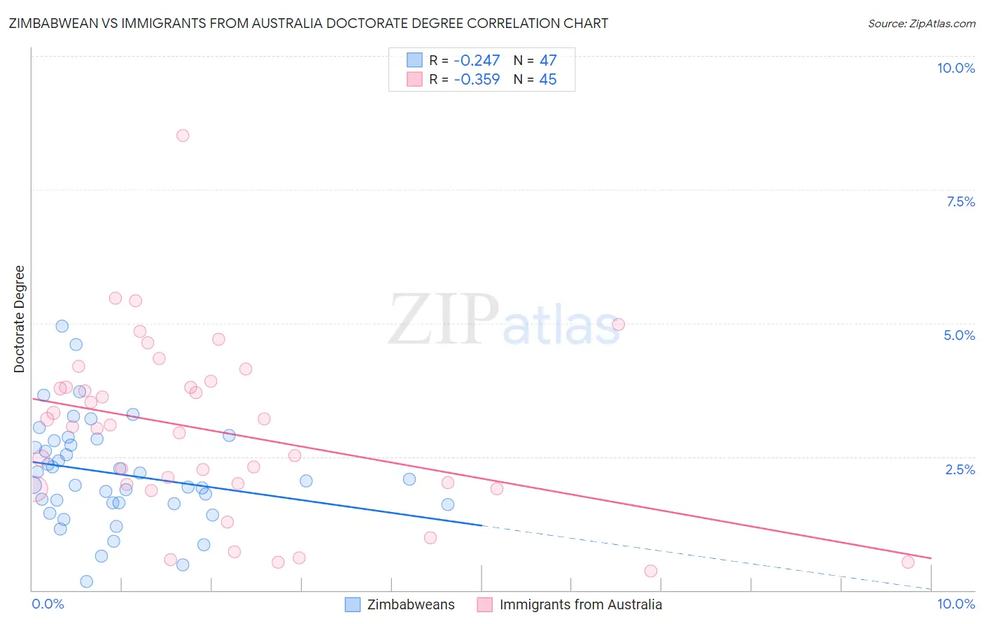 Zimbabwean vs Immigrants from Australia Doctorate Degree