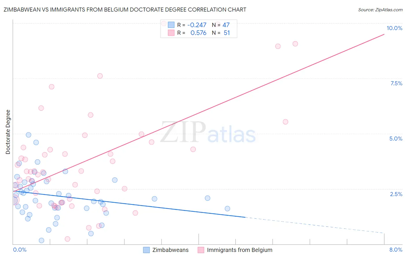 Zimbabwean vs Immigrants from Belgium Doctorate Degree