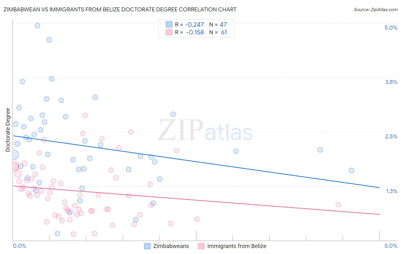 Zimbabwean vs Immigrants from Belize Doctorate Degree