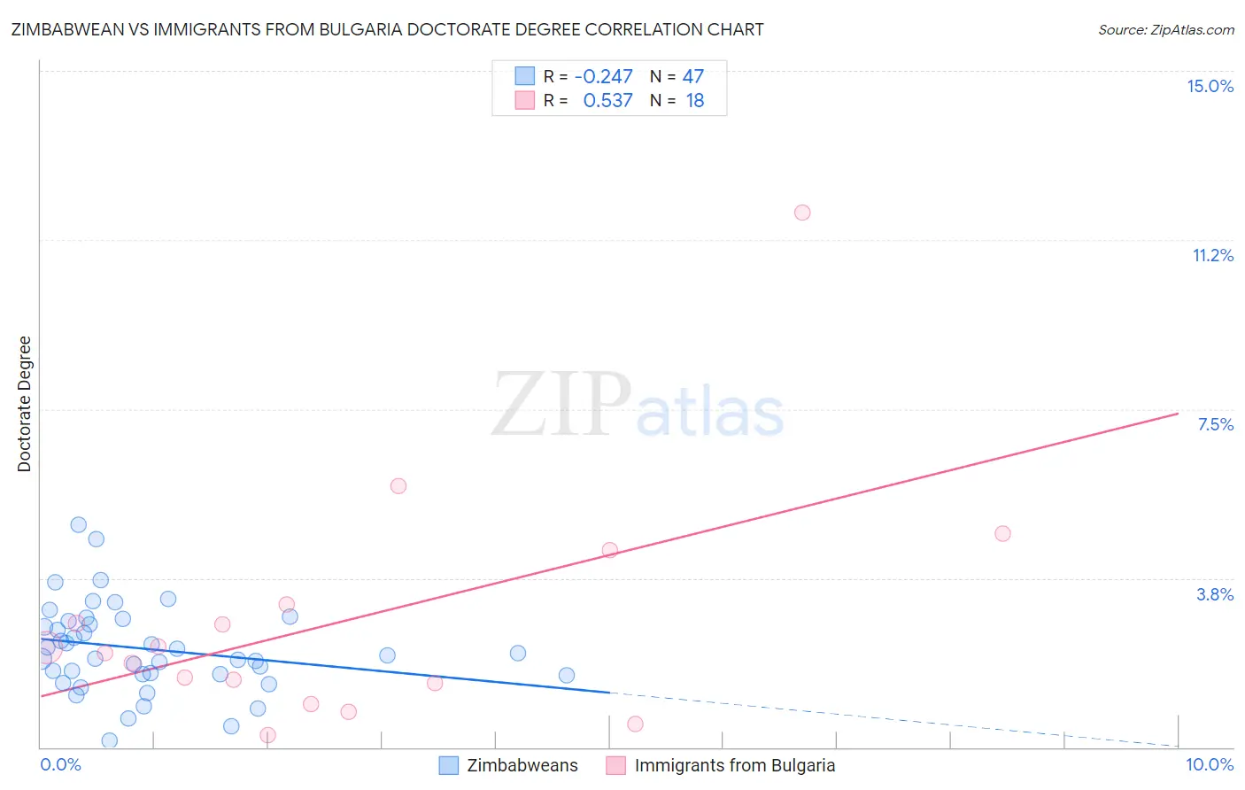 Zimbabwean vs Immigrants from Bulgaria Doctorate Degree