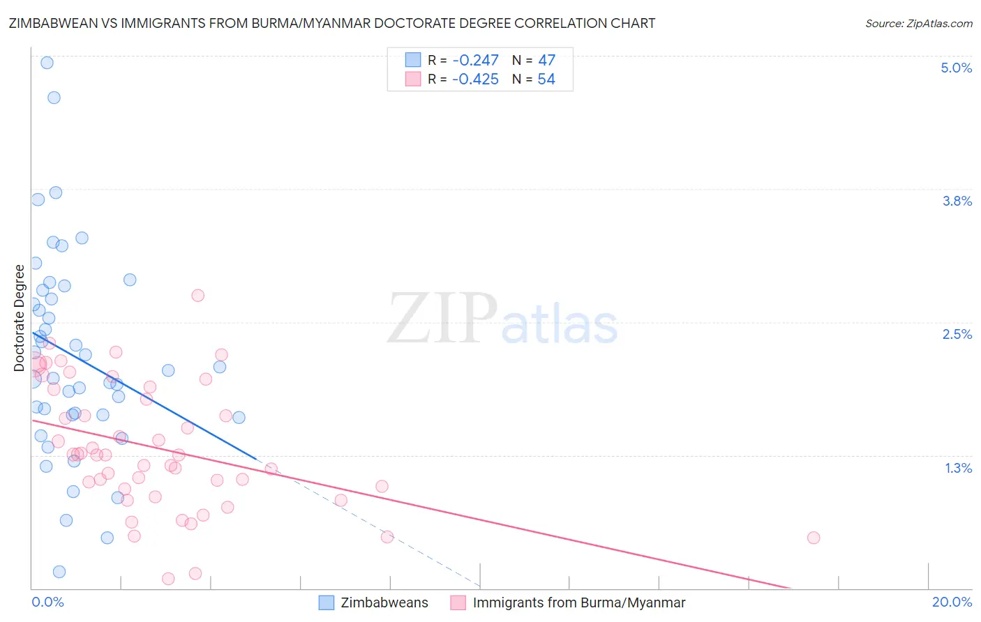 Zimbabwean vs Immigrants from Burma/Myanmar Doctorate Degree