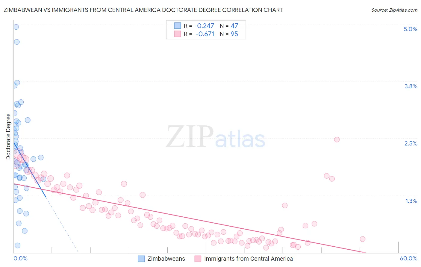 Zimbabwean vs Immigrants from Central America Doctorate Degree