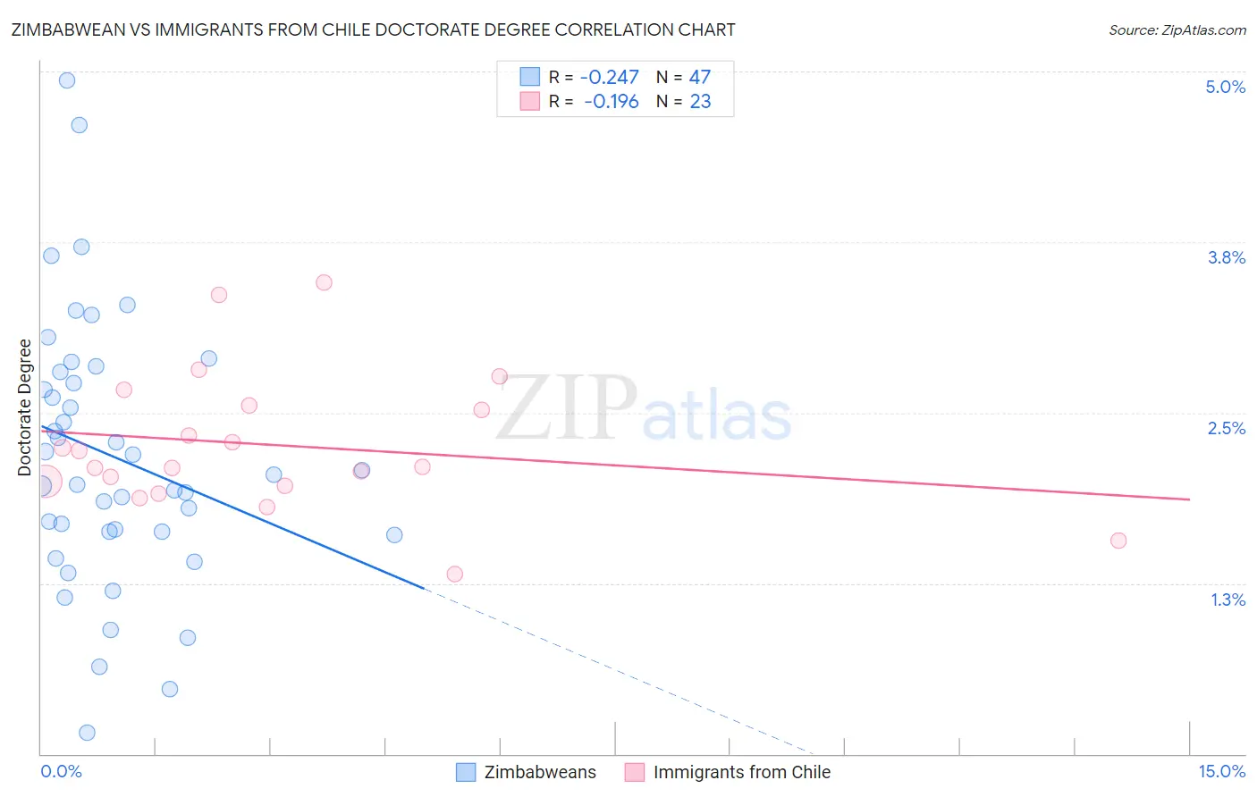 Zimbabwean vs Immigrants from Chile Doctorate Degree