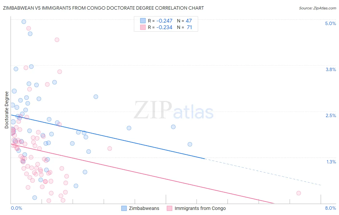 Zimbabwean vs Immigrants from Congo Doctorate Degree