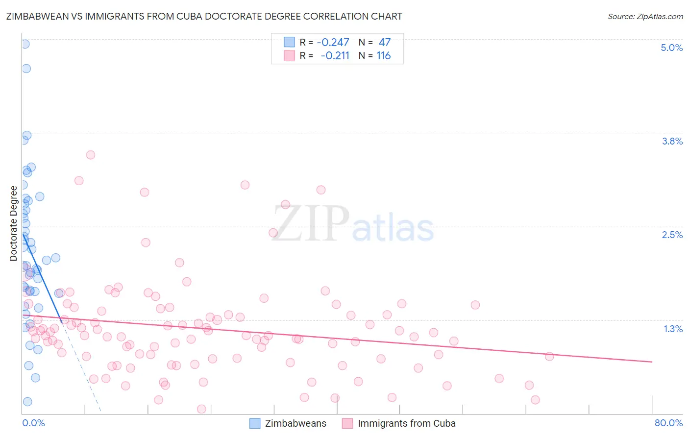 Zimbabwean vs Immigrants from Cuba Doctorate Degree