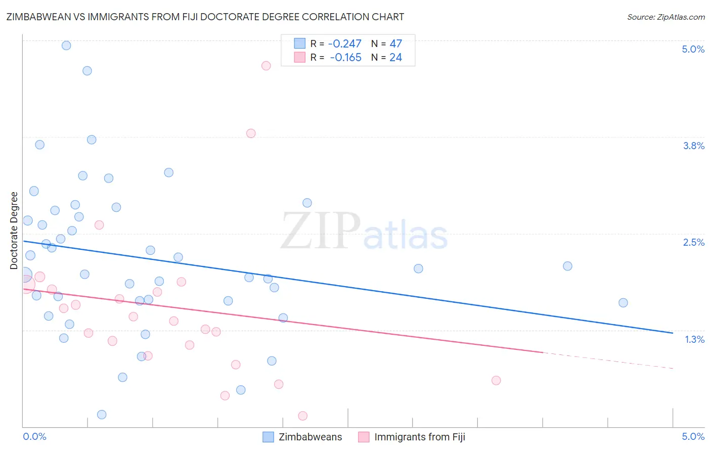 Zimbabwean vs Immigrants from Fiji Doctorate Degree