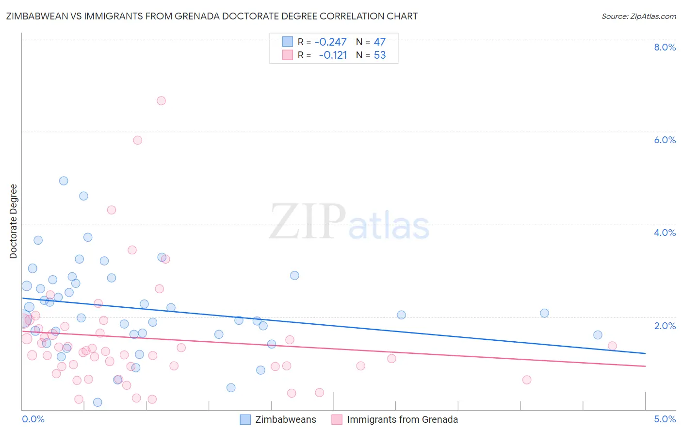 Zimbabwean vs Immigrants from Grenada Doctorate Degree