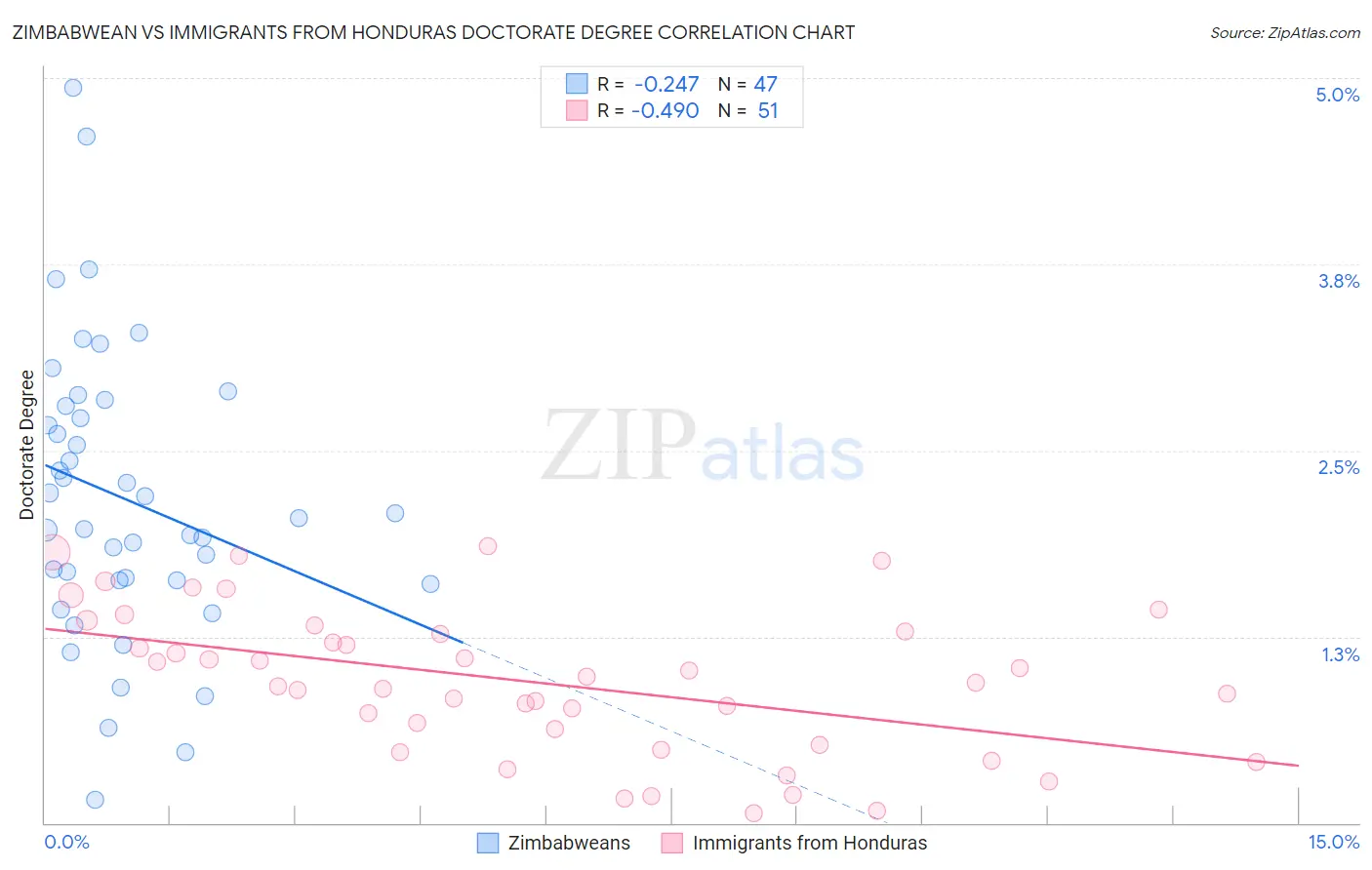 Zimbabwean vs Immigrants from Honduras Doctorate Degree