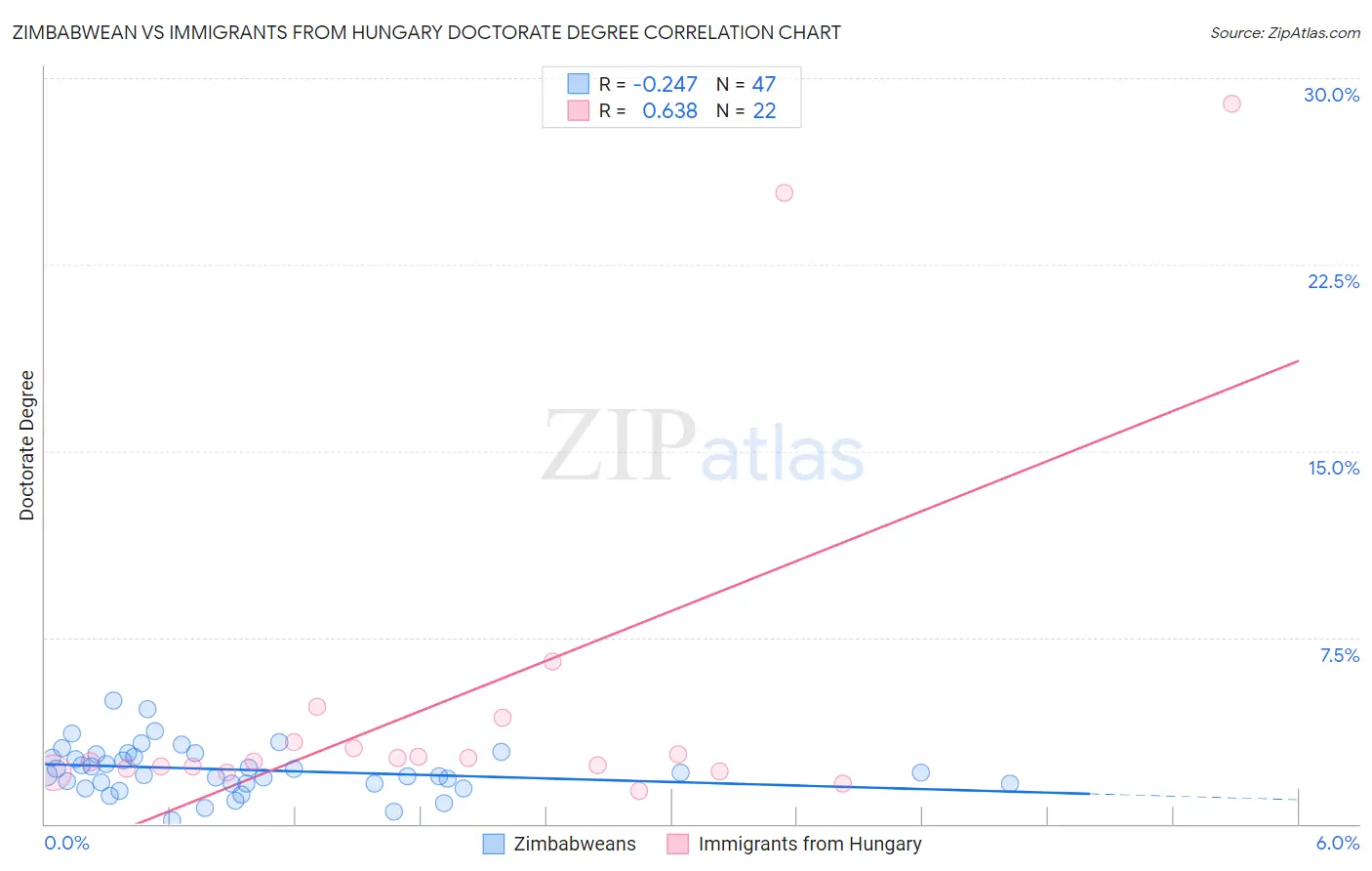 Zimbabwean vs Immigrants from Hungary Doctorate Degree