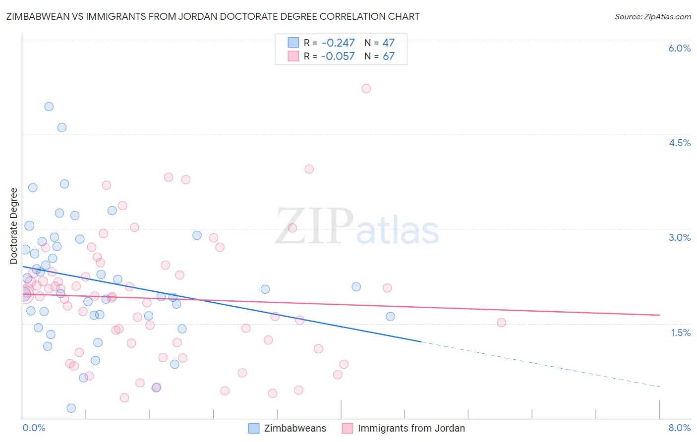 Zimbabwean vs Immigrants from Jordan Doctorate Degree