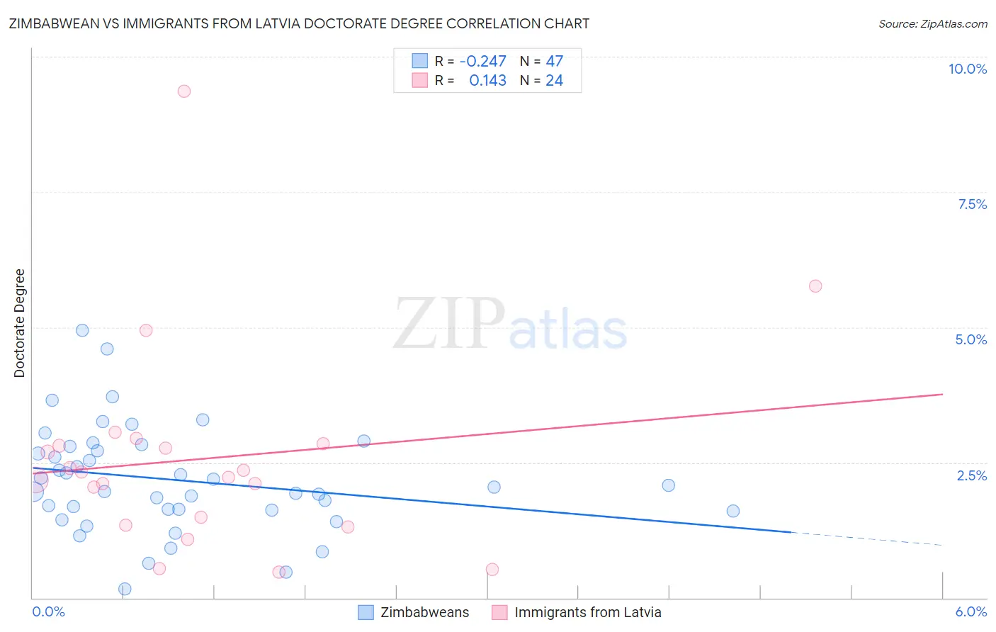 Zimbabwean vs Immigrants from Latvia Doctorate Degree