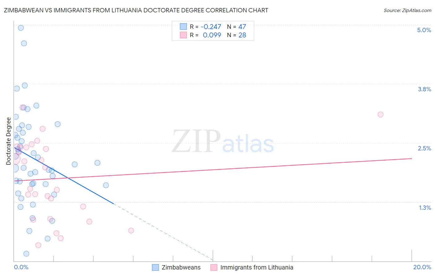 Zimbabwean vs Immigrants from Lithuania Doctorate Degree