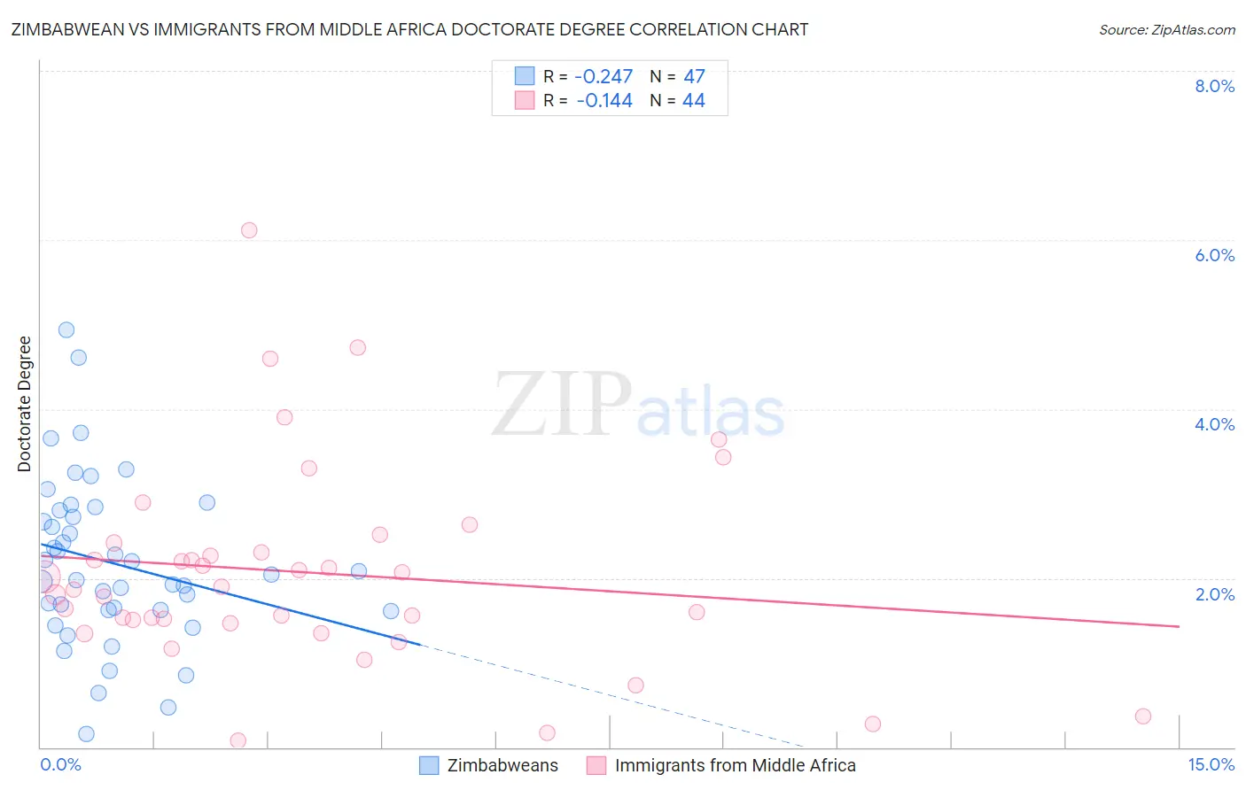 Zimbabwean vs Immigrants from Middle Africa Doctorate Degree