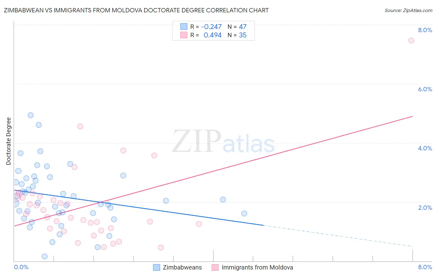 Zimbabwean vs Immigrants from Moldova Doctorate Degree