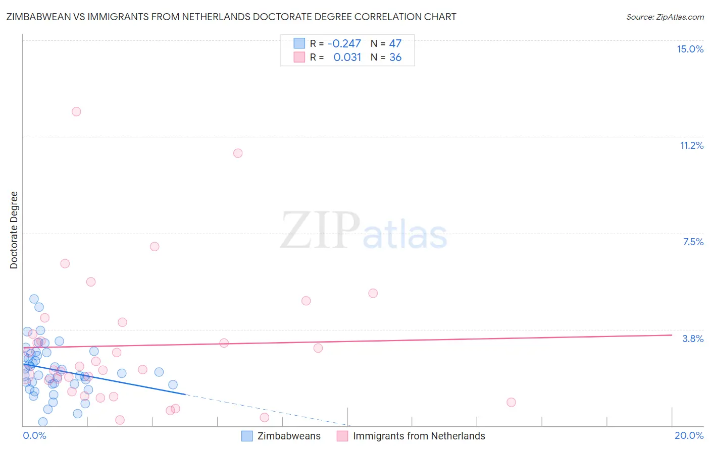 Zimbabwean vs Immigrants from Netherlands Doctorate Degree