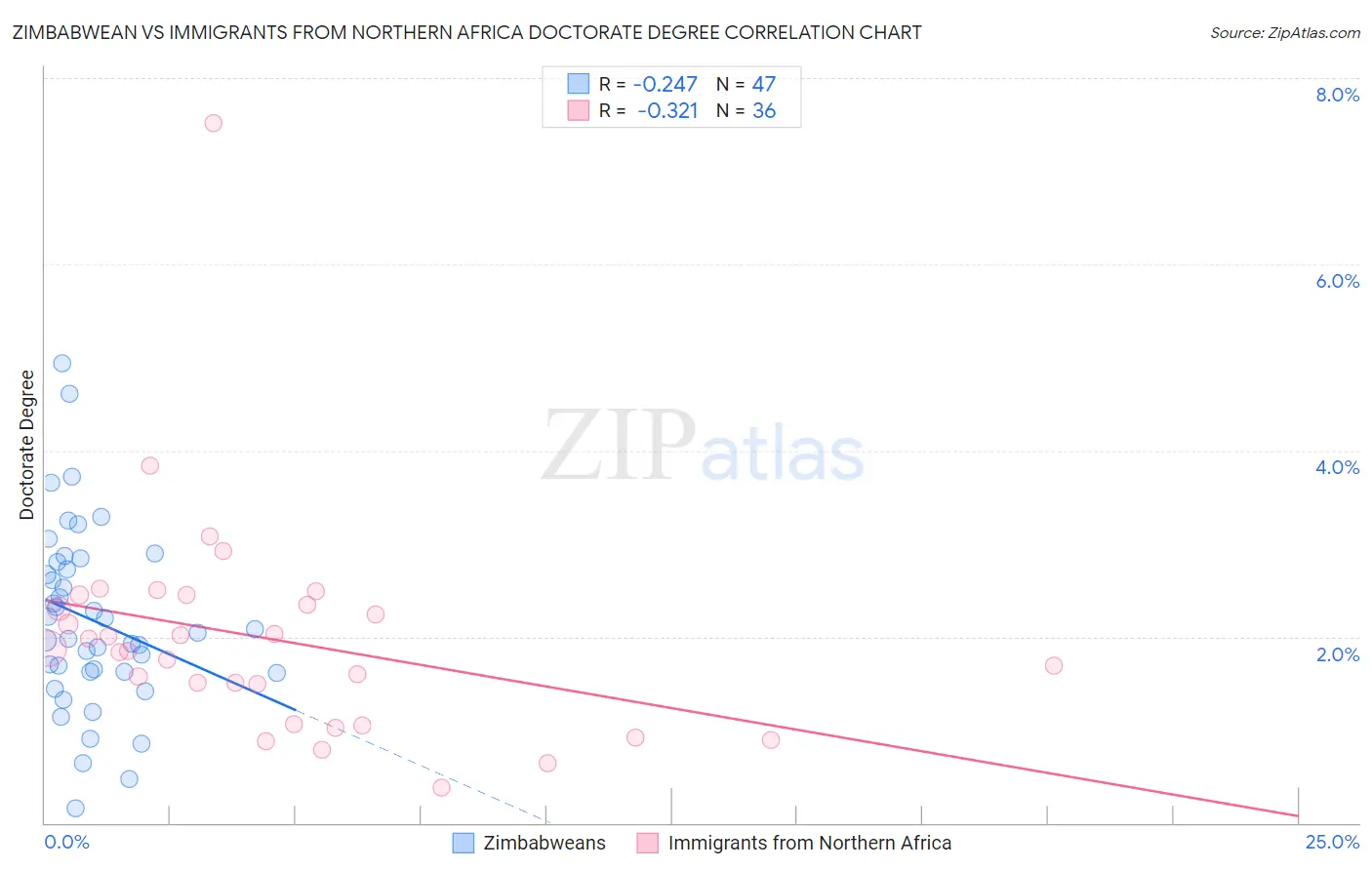 Zimbabwean vs Immigrants from Northern Africa Doctorate Degree