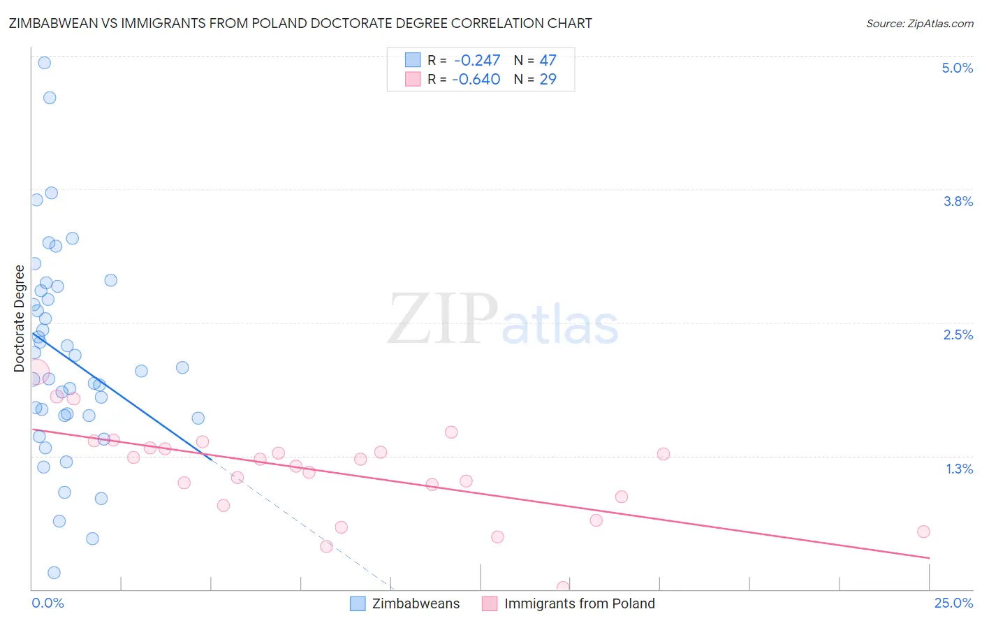 Zimbabwean vs Immigrants from Poland Doctorate Degree