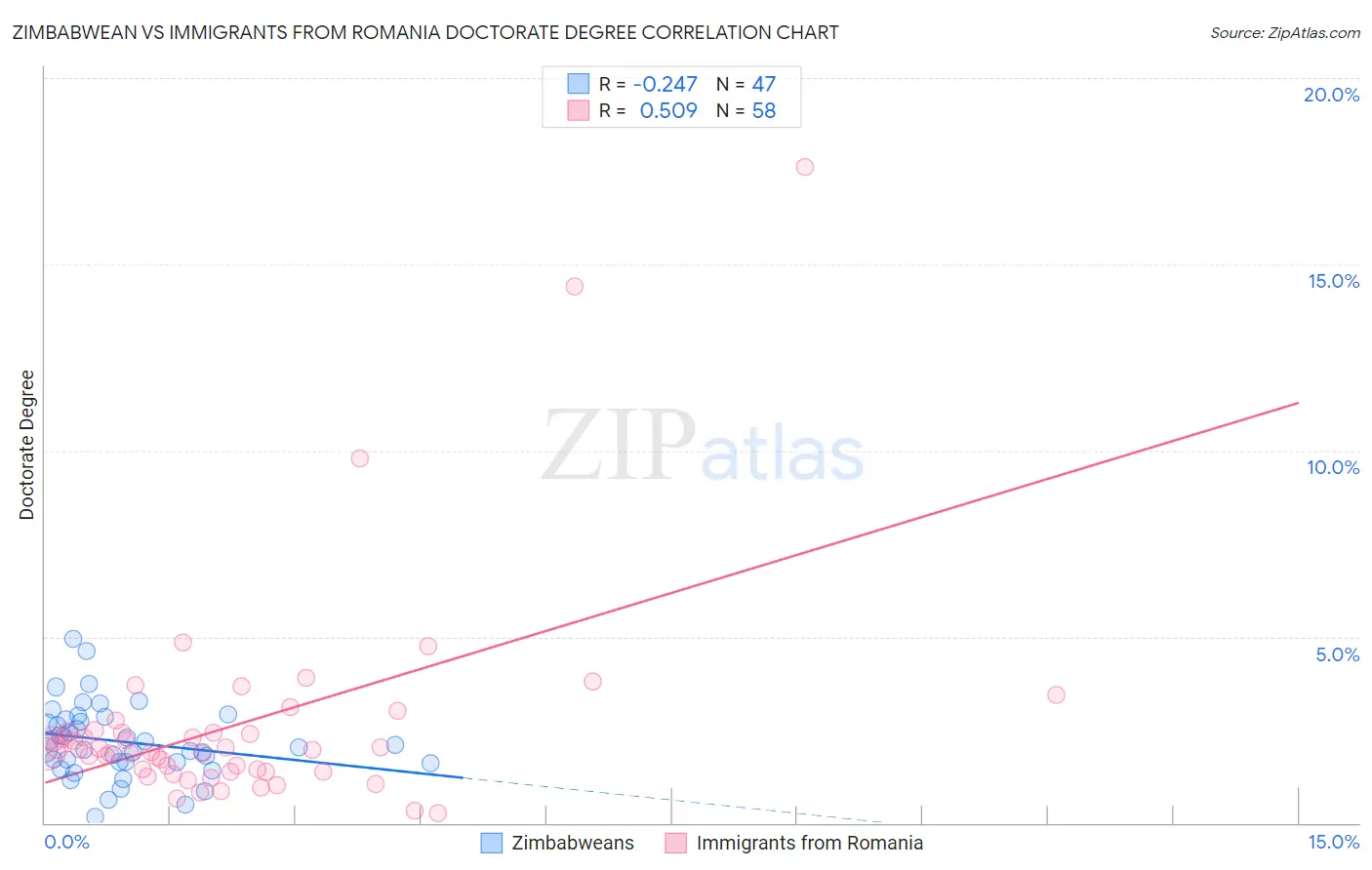 Zimbabwean vs Immigrants from Romania Doctorate Degree