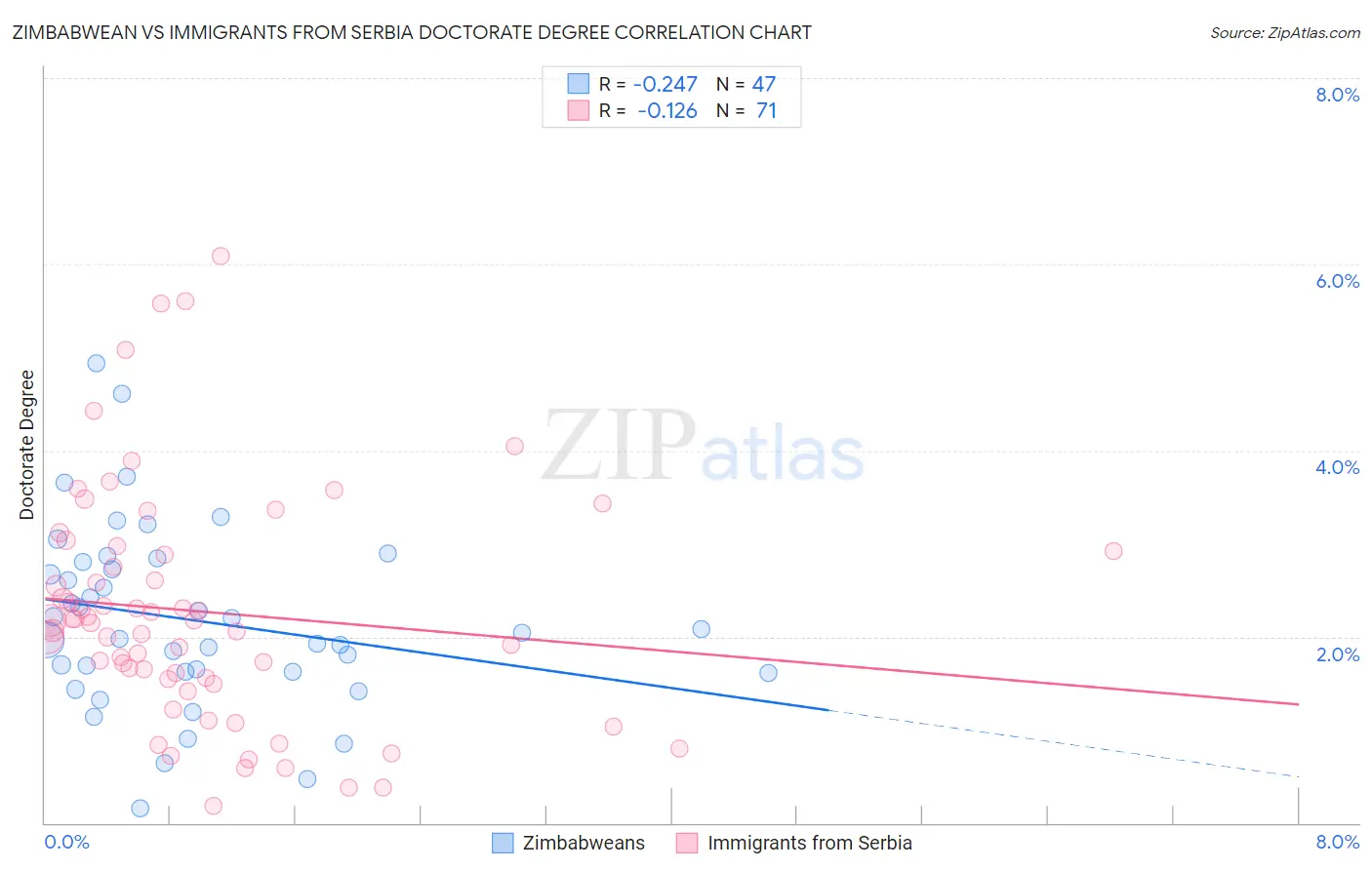 Zimbabwean vs Immigrants from Serbia Doctorate Degree