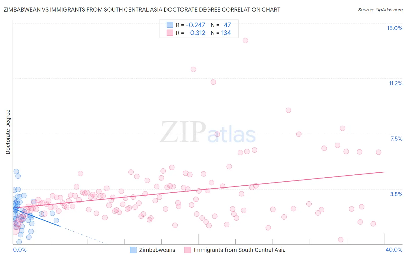 Zimbabwean vs Immigrants from South Central Asia Doctorate Degree