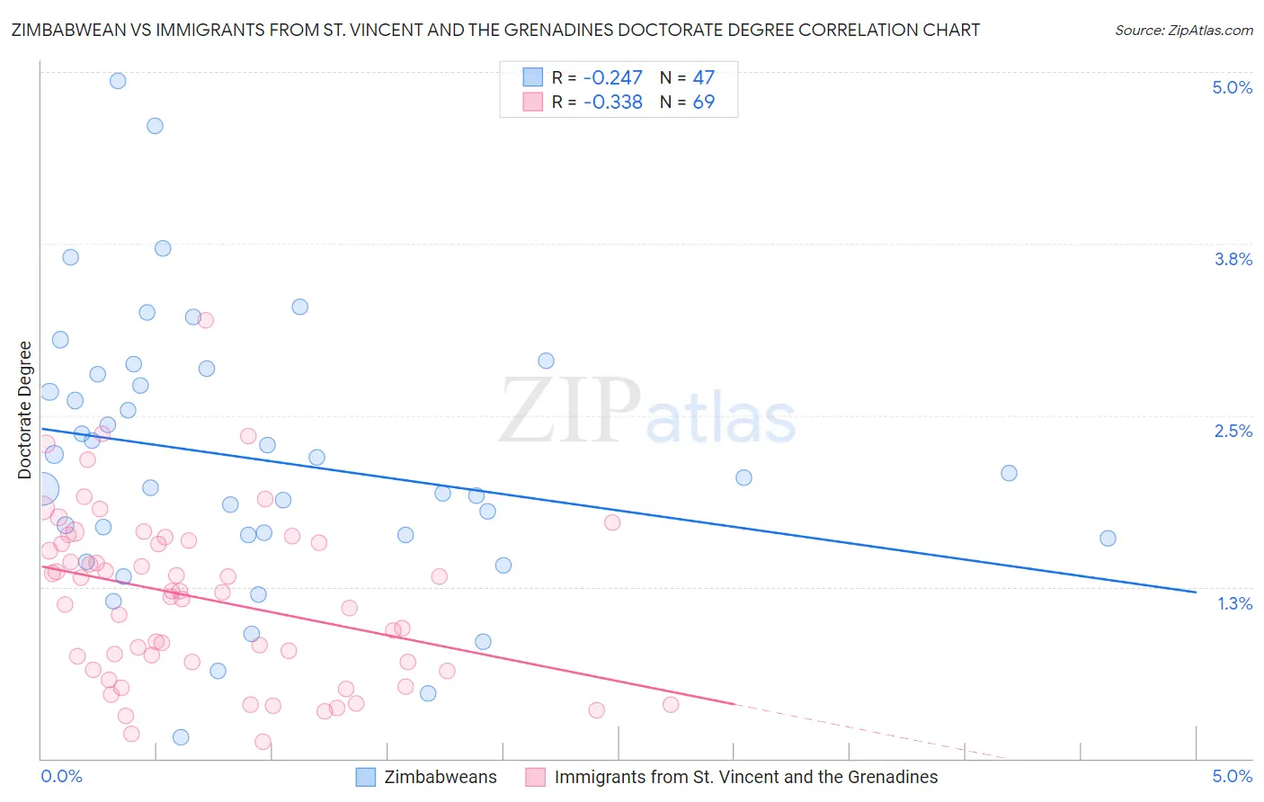 Zimbabwean vs Immigrants from St. Vincent and the Grenadines Doctorate Degree