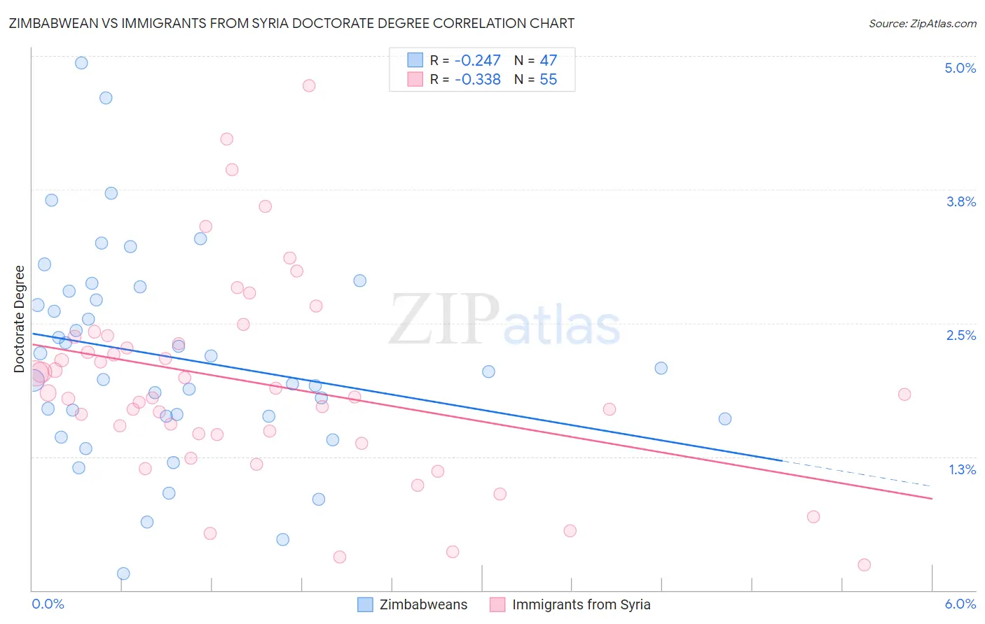 Zimbabwean vs Immigrants from Syria Doctorate Degree